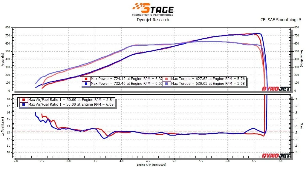 Stock motor E85. 20psi ramping up to 27psi.